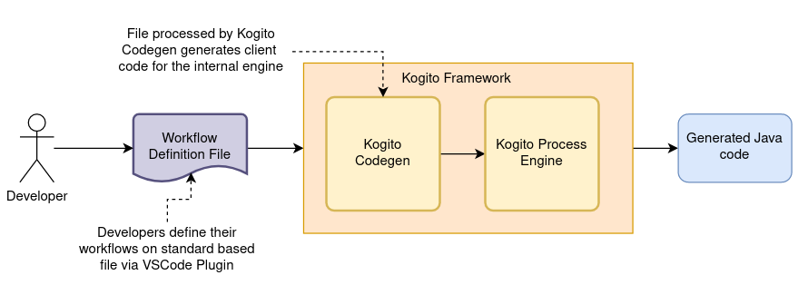 Kogito 运行时工作流解析过程